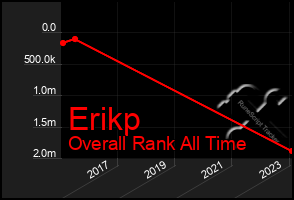 Total Graph of Erikp