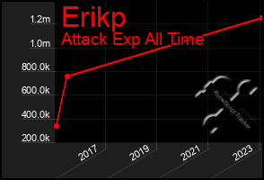 Total Graph of Erikp