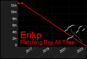 Total Graph of Erikp