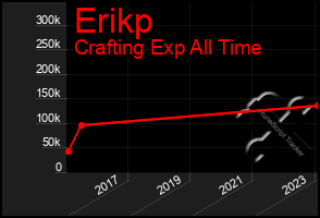 Total Graph of Erikp