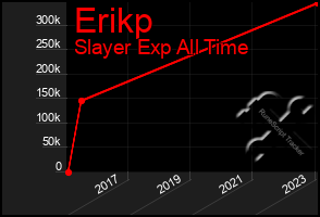 Total Graph of Erikp