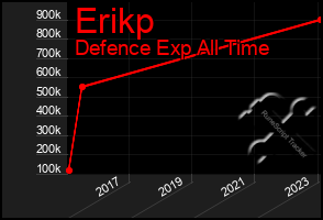 Total Graph of Erikp