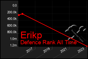 Total Graph of Erikp
