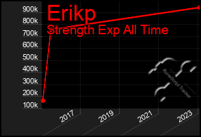Total Graph of Erikp