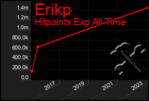 Total Graph of Erikp