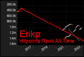 Total Graph of Erikp