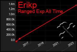 Total Graph of Erikp