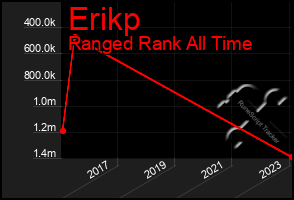 Total Graph of Erikp