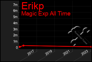 Total Graph of Erikp