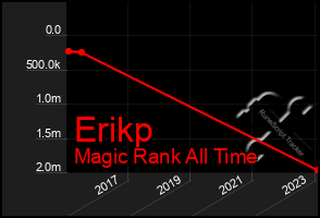 Total Graph of Erikp