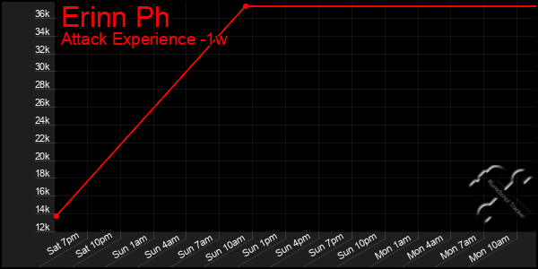 Last 7 Days Graph of Erinn Ph