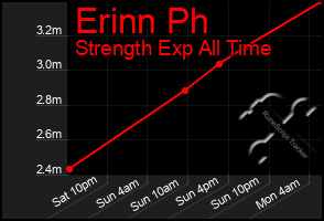 Total Graph of Erinn Ph