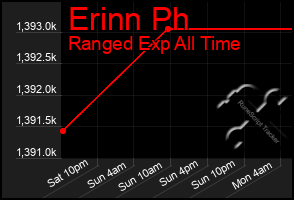 Total Graph of Erinn Ph