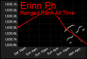 Total Graph of Erinn Ph