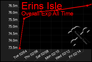 Total Graph of Erins Isle