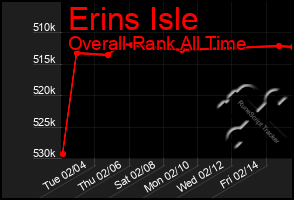 Total Graph of Erins Isle