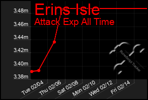 Total Graph of Erins Isle