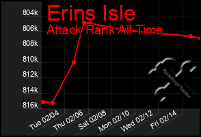 Total Graph of Erins Isle