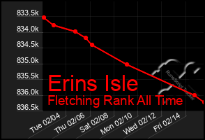 Total Graph of Erins Isle