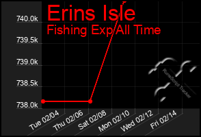 Total Graph of Erins Isle