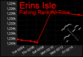 Total Graph of Erins Isle