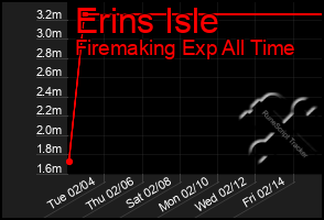 Total Graph of Erins Isle