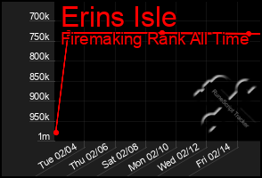 Total Graph of Erins Isle