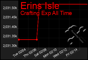 Total Graph of Erins Isle