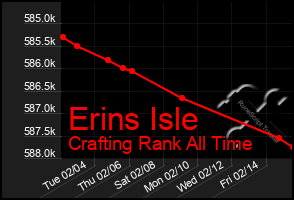 Total Graph of Erins Isle