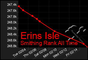 Total Graph of Erins Isle