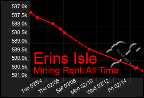 Total Graph of Erins Isle