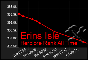 Total Graph of Erins Isle