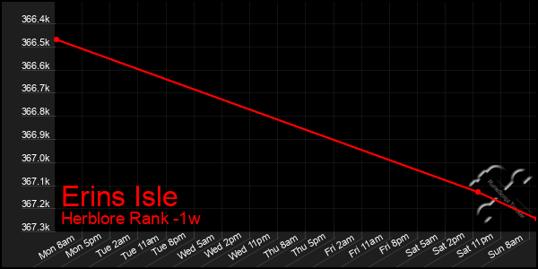 Last 7 Days Graph of Erins Isle