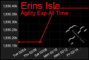 Total Graph of Erins Isle