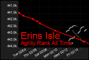 Total Graph of Erins Isle