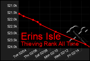 Total Graph of Erins Isle