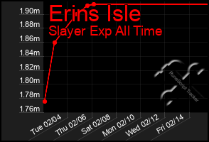 Total Graph of Erins Isle