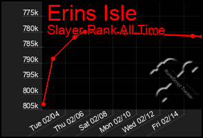 Total Graph of Erins Isle