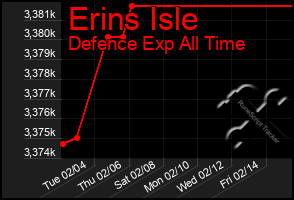 Total Graph of Erins Isle