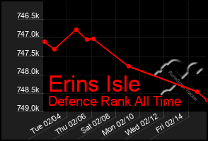 Total Graph of Erins Isle