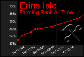 Total Graph of Erins Isle