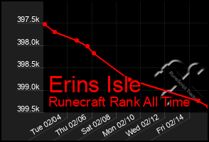 Total Graph of Erins Isle