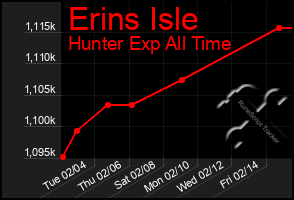 Total Graph of Erins Isle