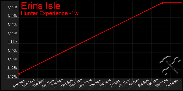 Last 7 Days Graph of Erins Isle