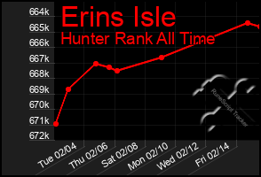 Total Graph of Erins Isle