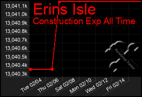 Total Graph of Erins Isle