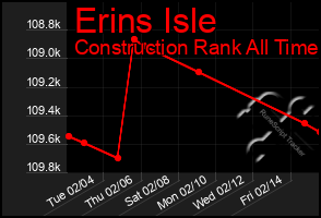 Total Graph of Erins Isle