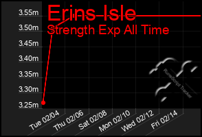 Total Graph of Erins Isle