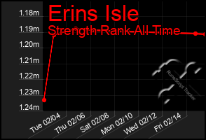 Total Graph of Erins Isle