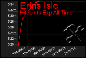 Total Graph of Erins Isle